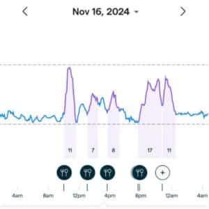 A continuous glucose monitor (CGM) screen displaying a day's work of readings and tags indicating when meals were eaten. All readings are within range for a person who does not have diabetes. 